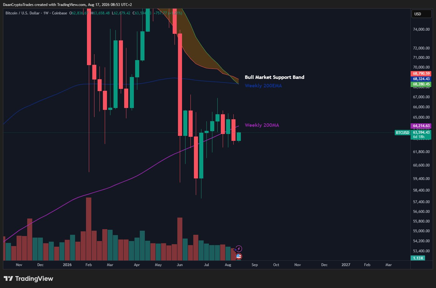 Precio del BTC al cierre de la media móvil de 200 | Fuente: Daan Crypto Trades