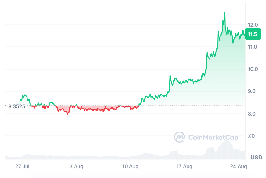 Évolution du cours du LINK. (Source : CoinMarketCap)