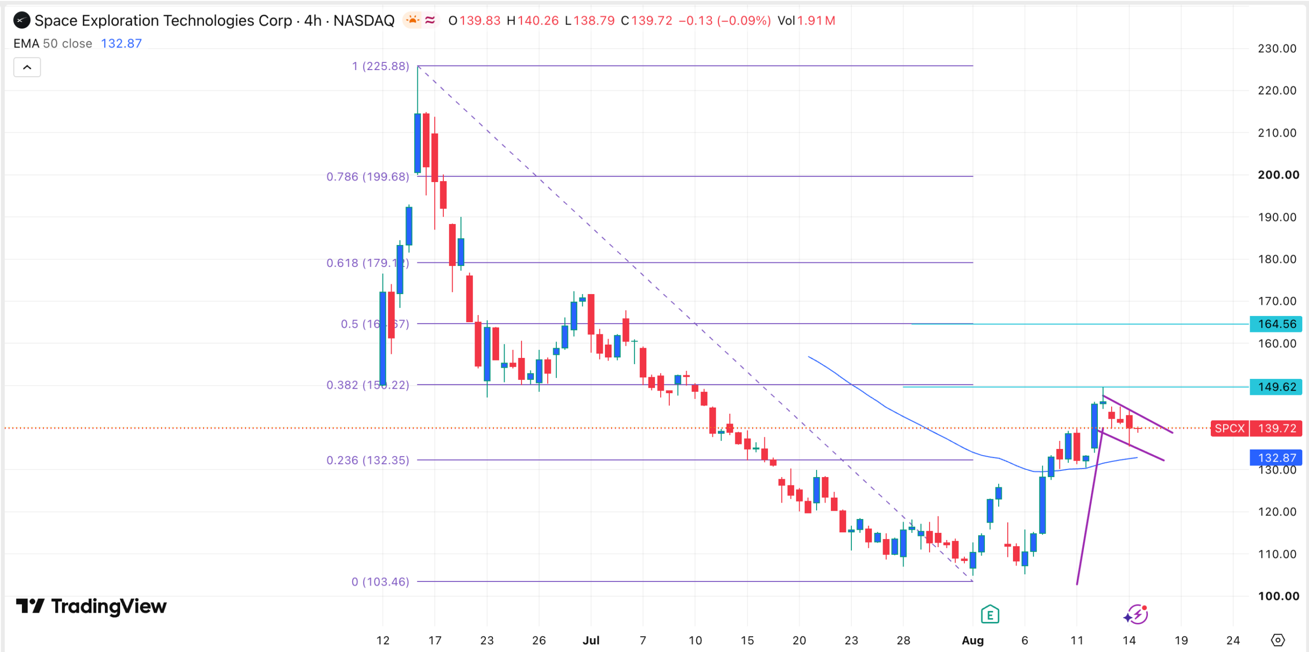 SPCX stock chart | Source: TradingView