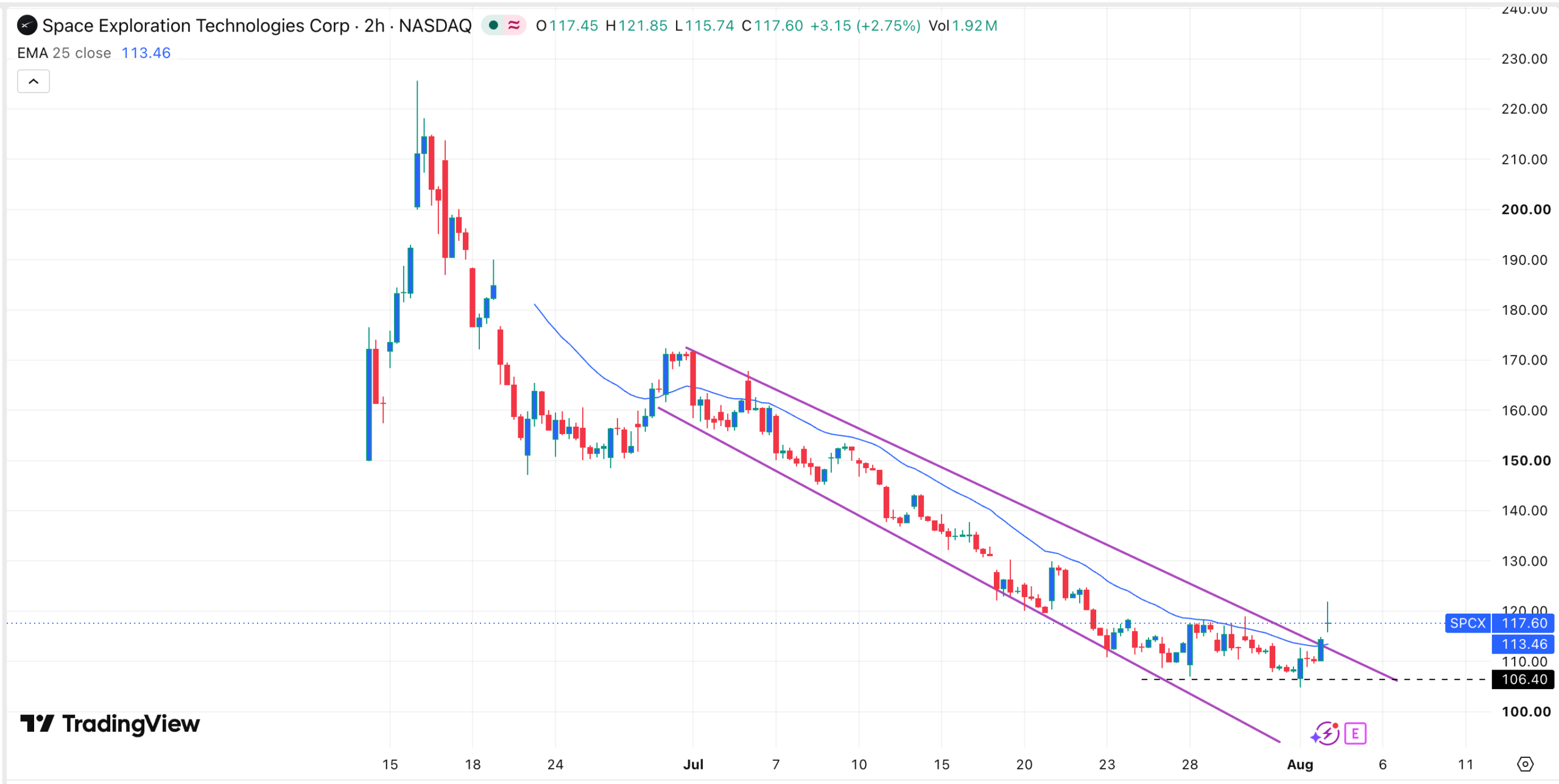 SpaceX stock chart | Source: TradingView