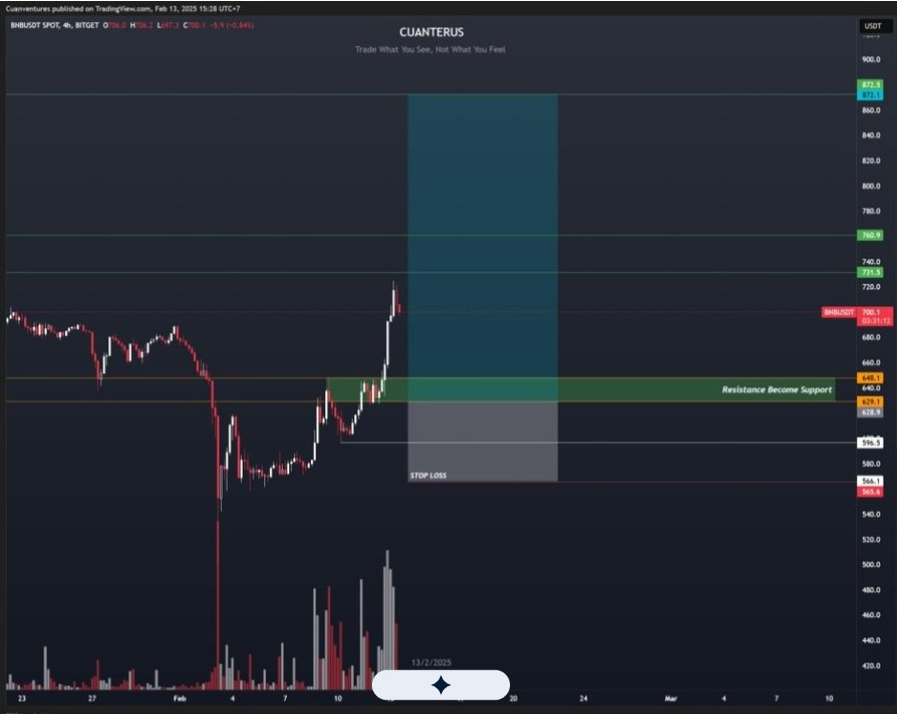 BNB 4-Hr Chart |<a href=