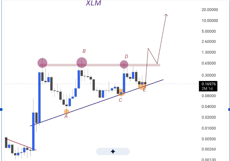 Gráfico de 3 meses de XLMUSDT | Fuente: MikybullCrypto, X