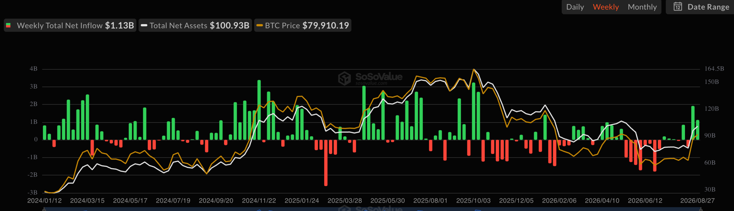 Spot BTC ETF inflows chart | Source: SoSoValue