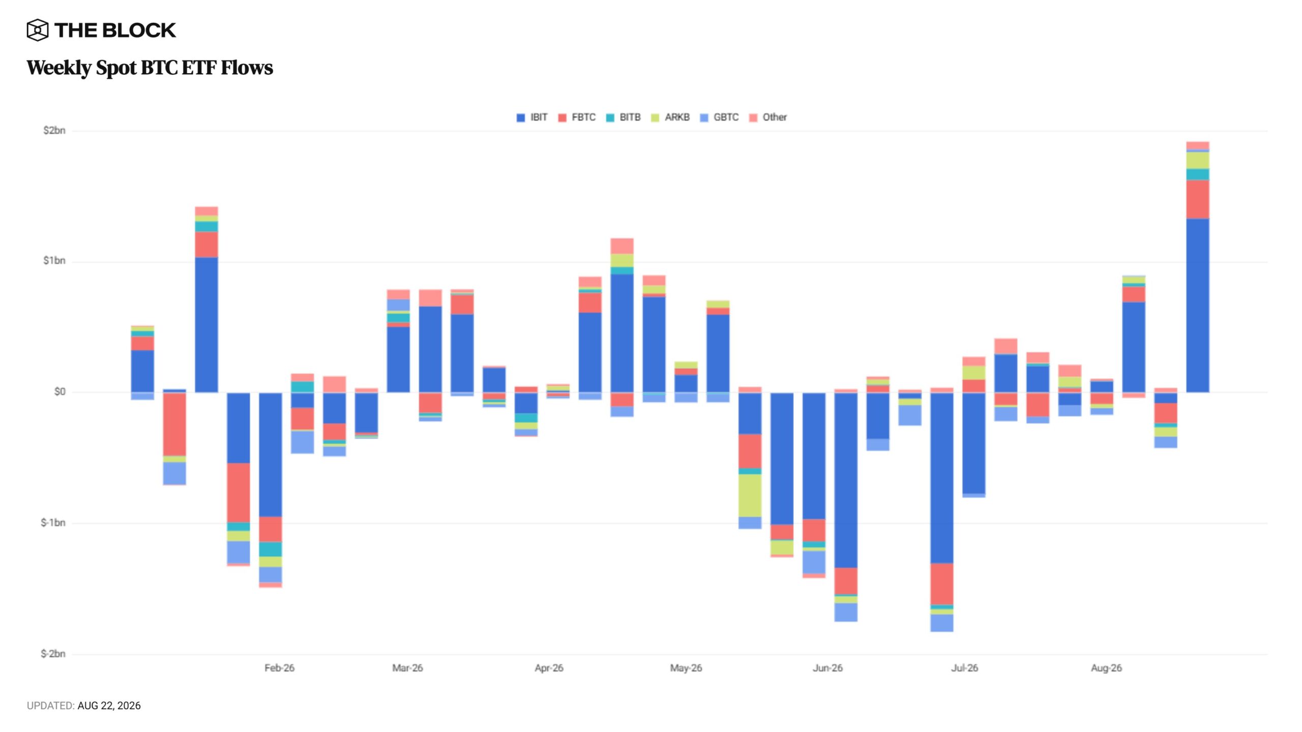 Bitcoin ETF weekly inflows | Source: The Block