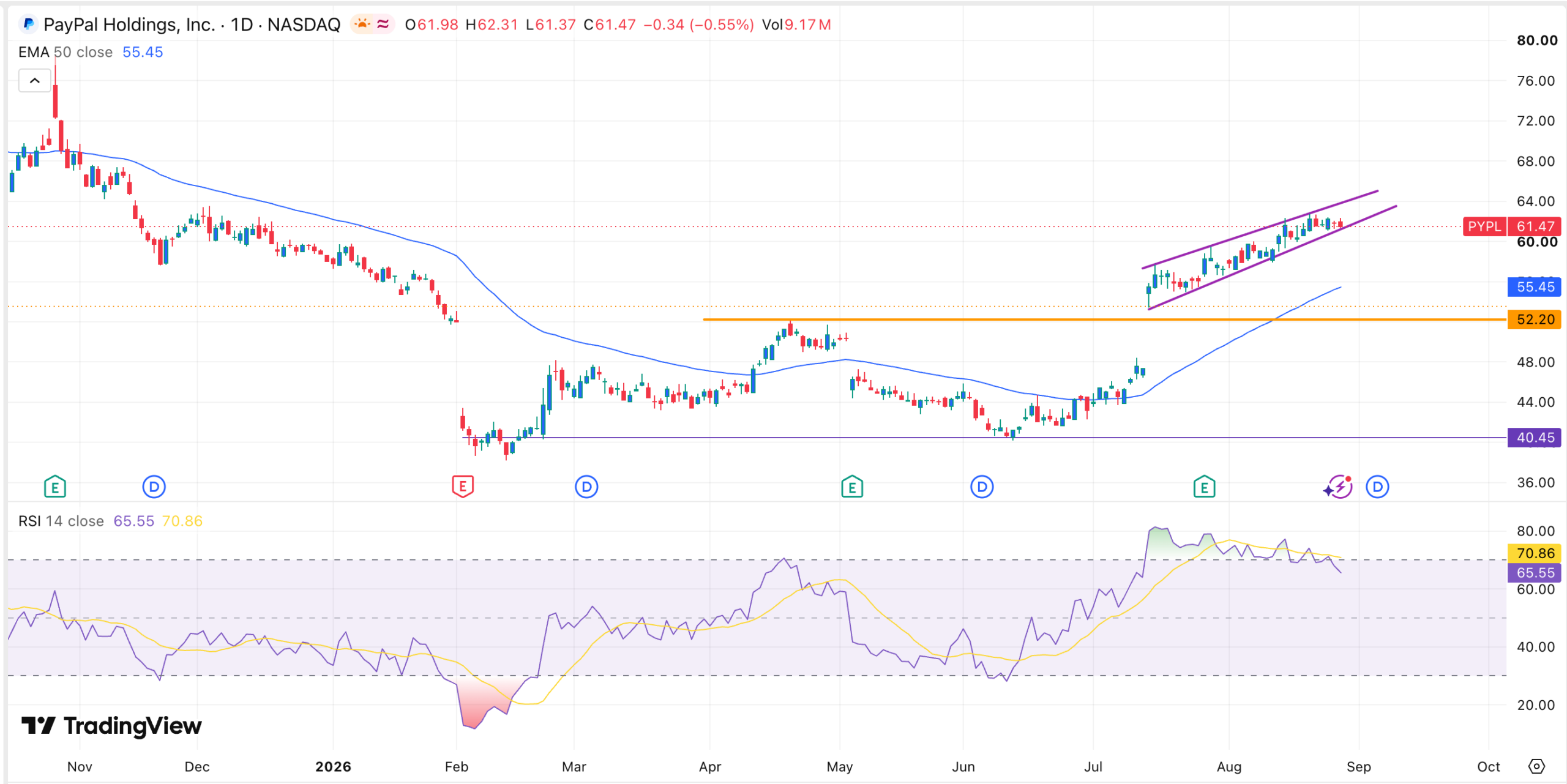 Gráfico de la acción de PYPL | Fuente: TradingView