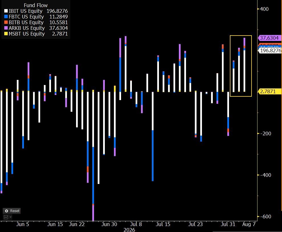 Bitcoin ETF Flows (Source: Eric Balchunas)