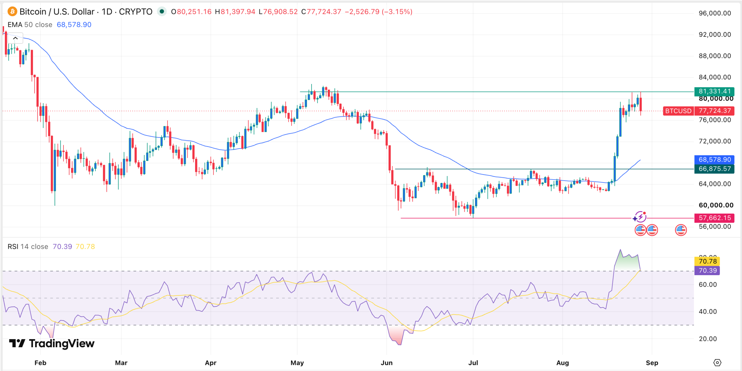 BTC price chart | Source: TradingView