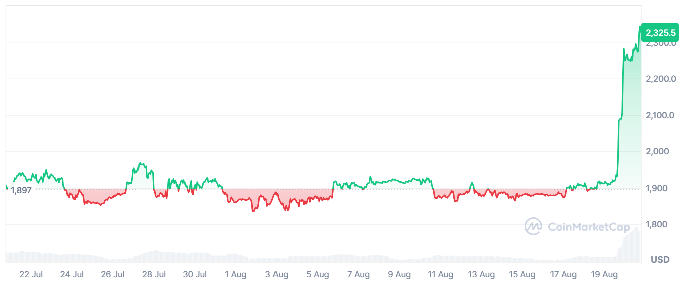 ราคา ETH พุ่งสูงขึ้นถึงระดับสูงสุดในรอบหลายเดือน (ที่มา: CryptoQuant)