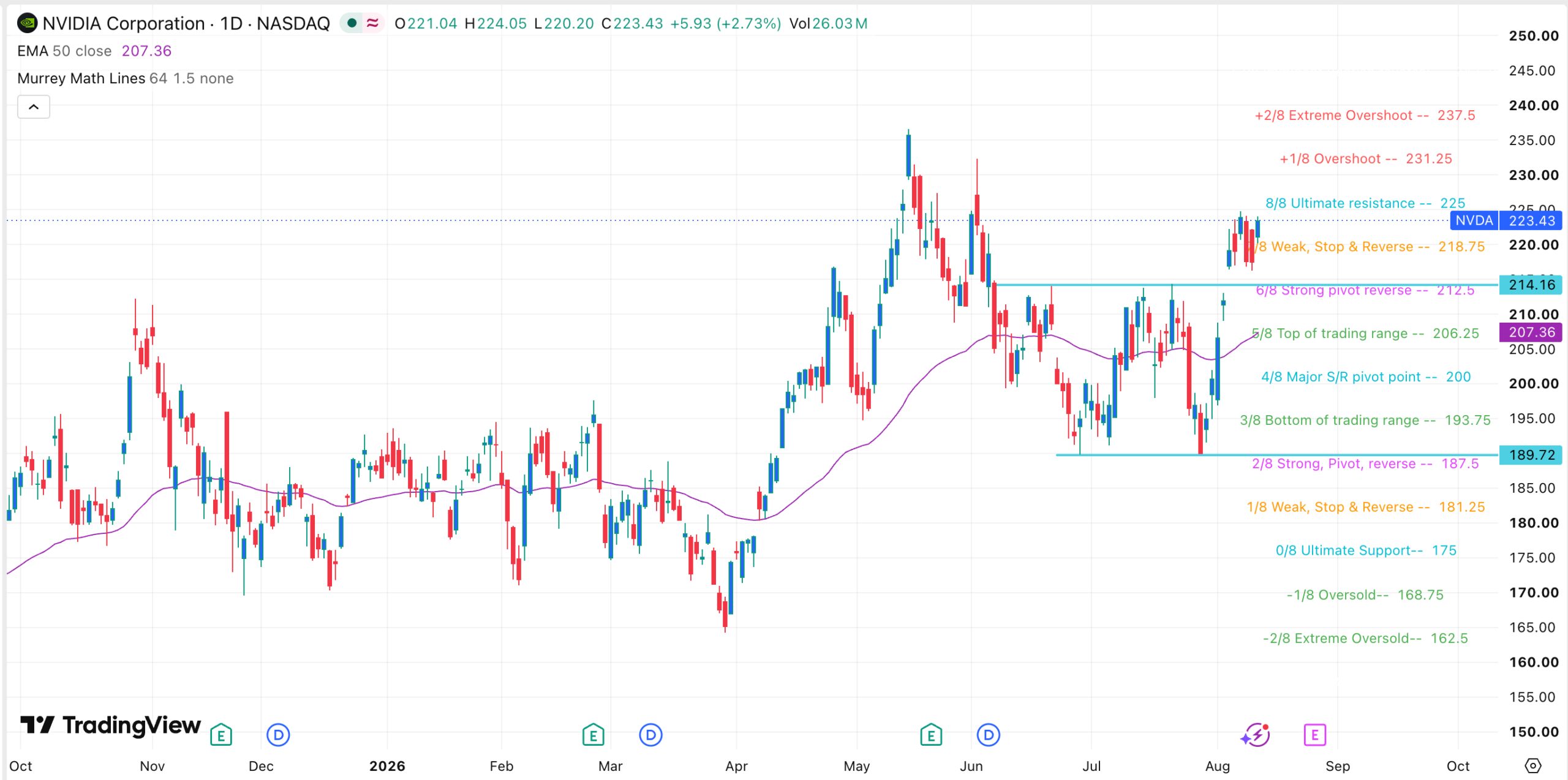 NVDA Aktienchart | Quelle: TradingView