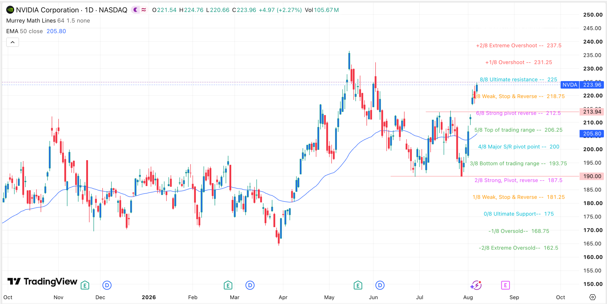 График акций NVDA | Источник: TradingView