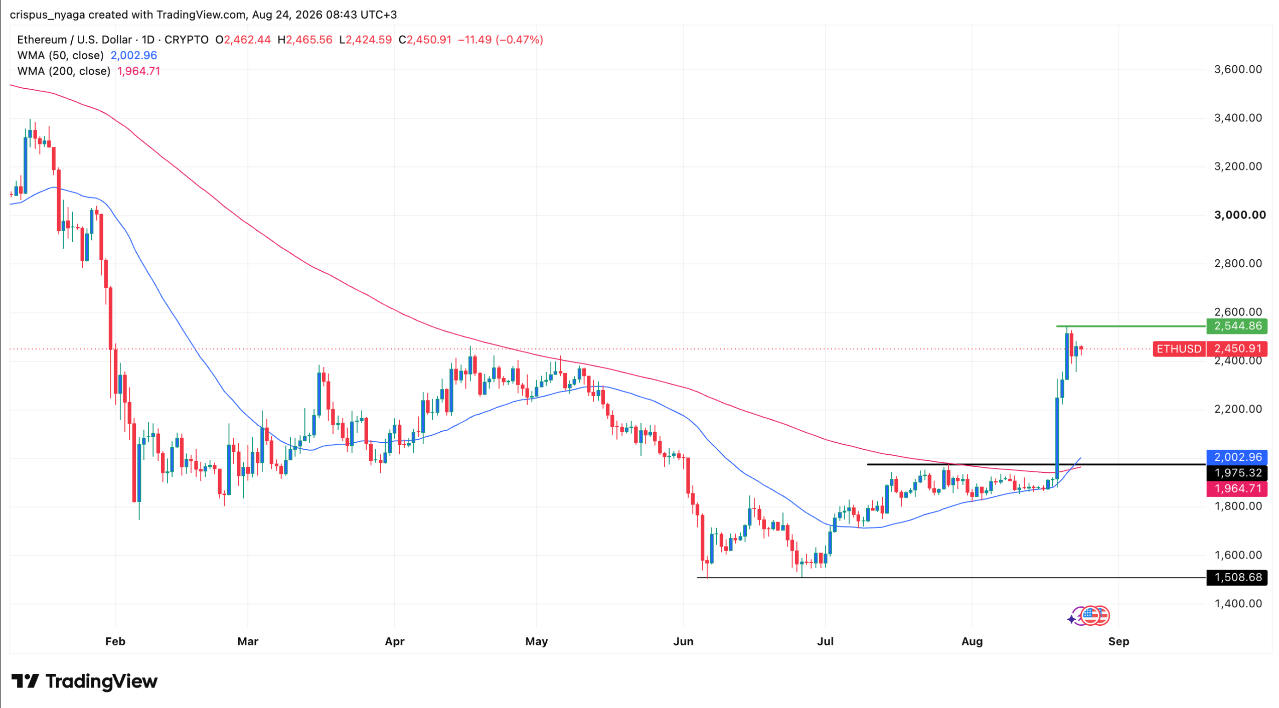 ETH price chart | Source: TradingView