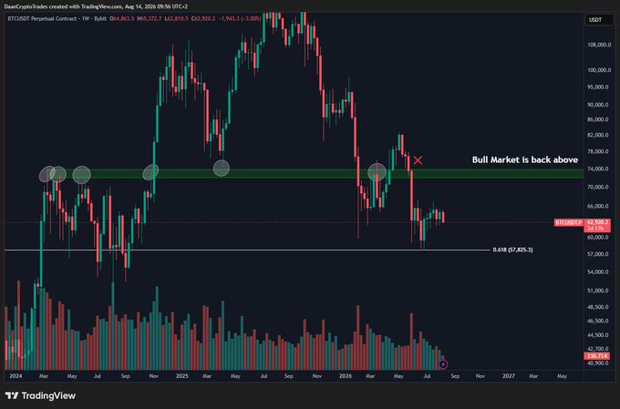 Bitcoin price chart. Source: X