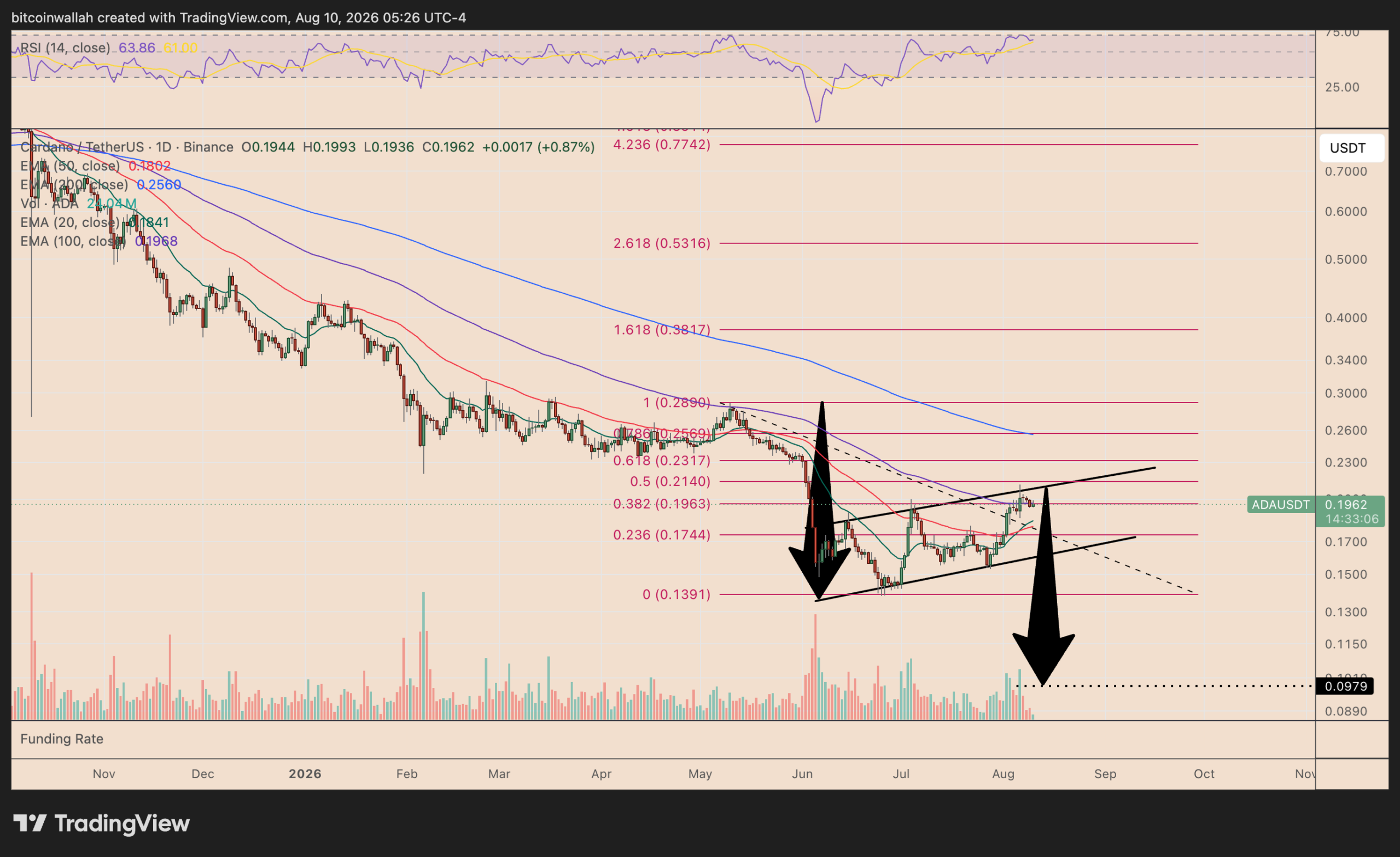 ADAUSD 1-Day Chart | Source: TradingView