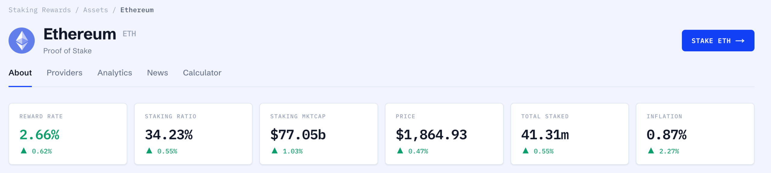 Staked ETH stats | Source: StakingRewards