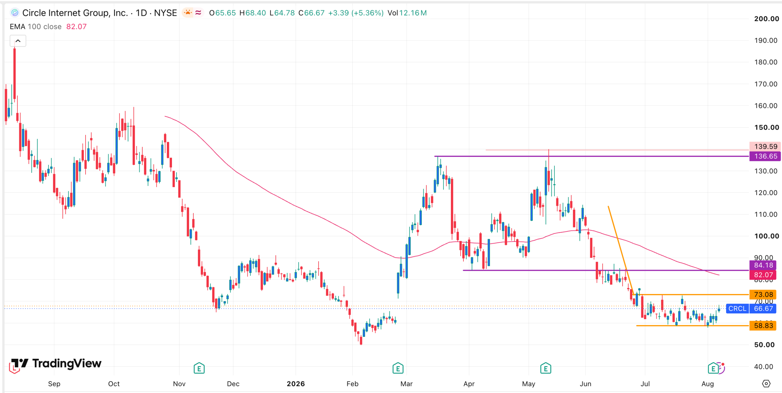 CRCL stock chart | Source: TradingView