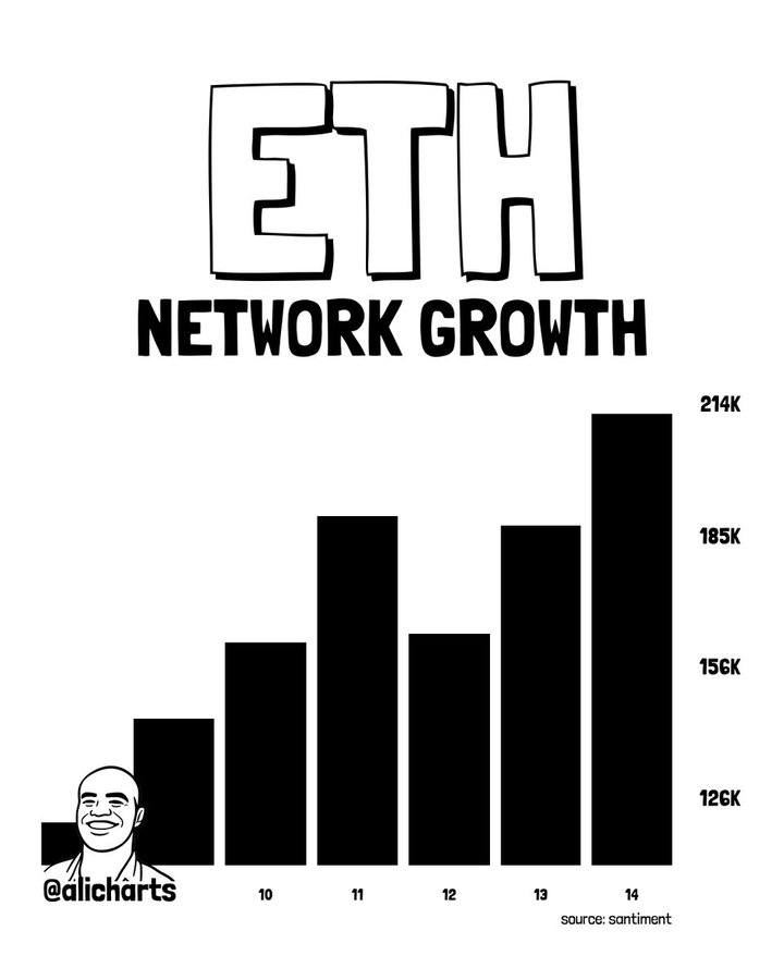 Ethereum Network | source: X