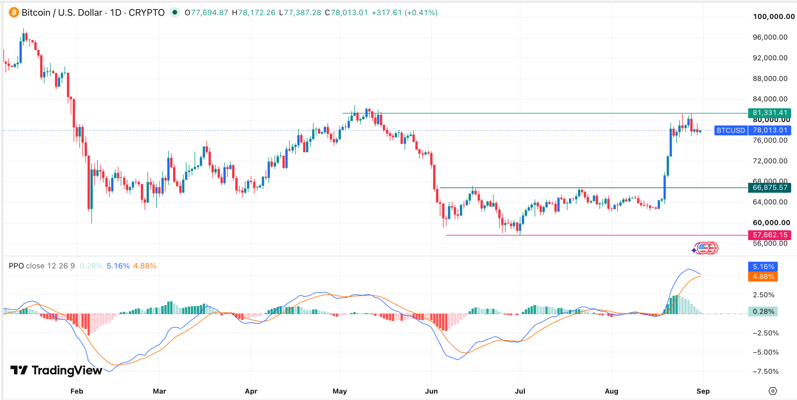 กราฟราคา BTC | ที่มา: TradingView