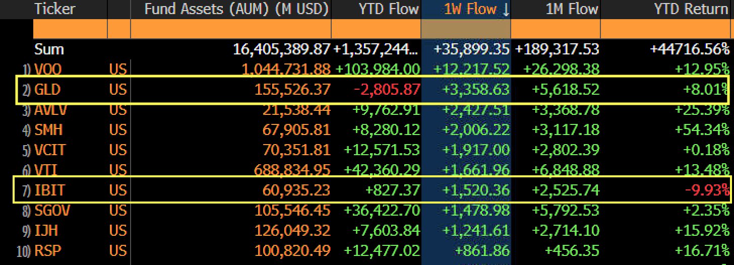 Flux entrants vers les ETF sur l'or et le Bitcoin | Source : Eric Balchunas