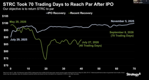 Strategy wants to return STRC to $99-$100 trading range. (Source: Strategy)