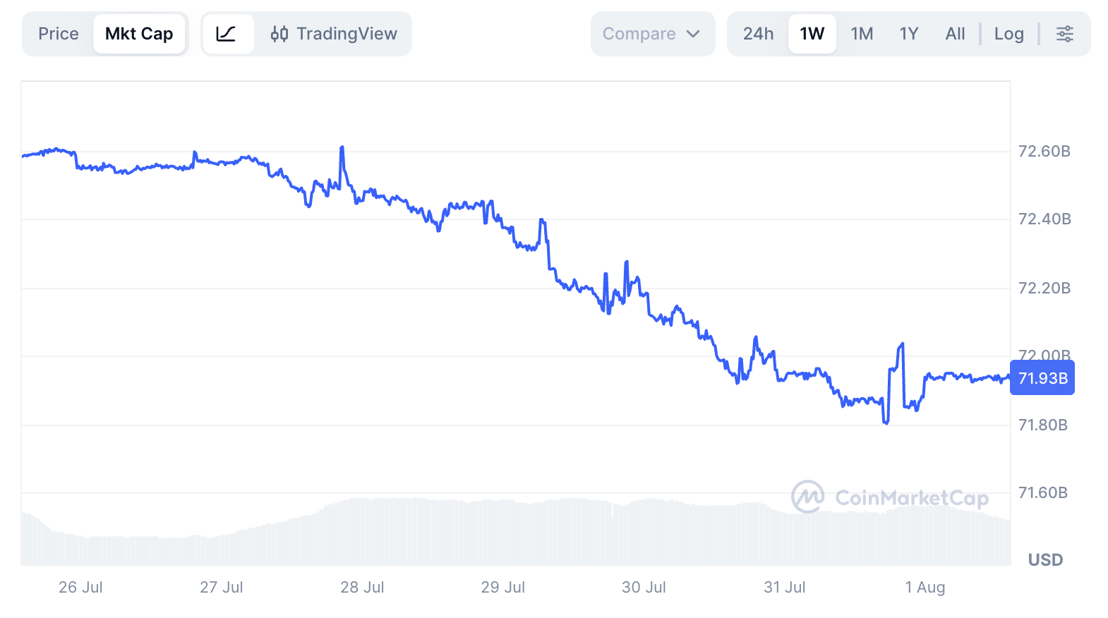 USDC market cap | Source: CoinMarketCap