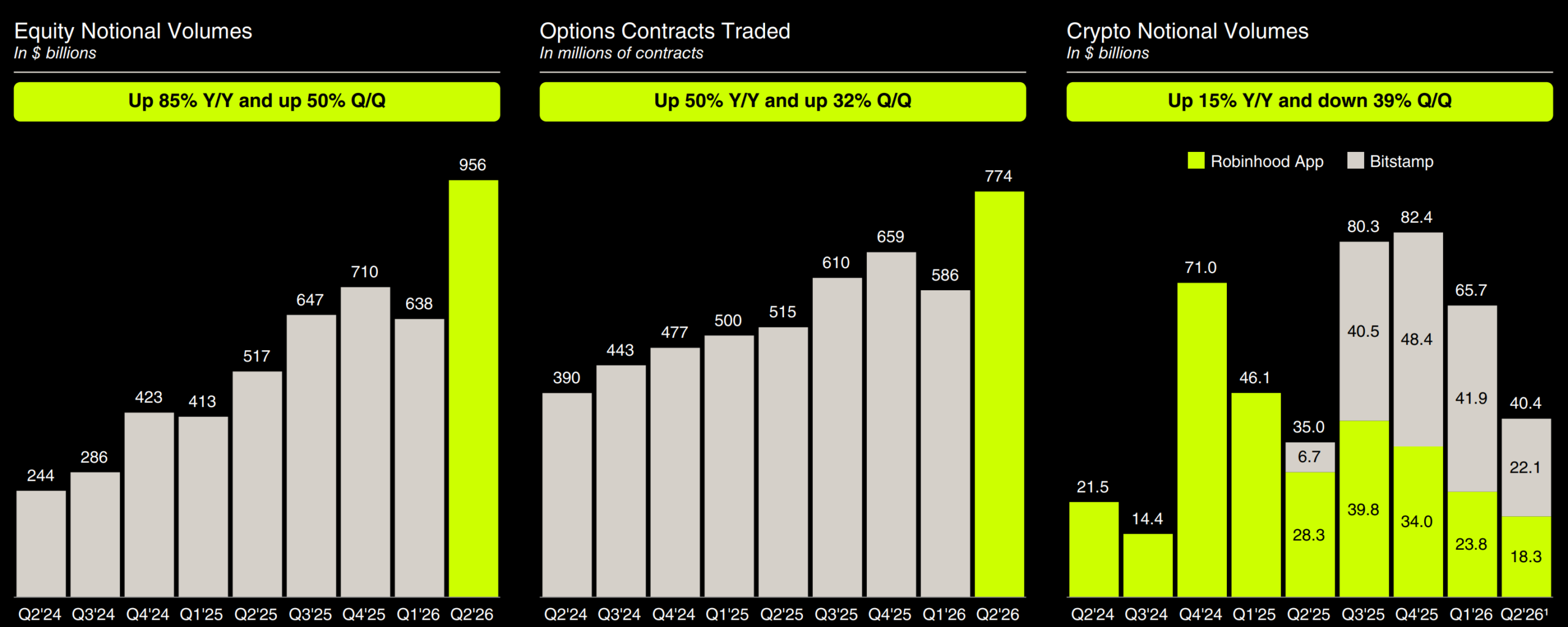 Le volume des transactions de cryptomonnaies sur Robinhood a baissé | Source : Robinhood