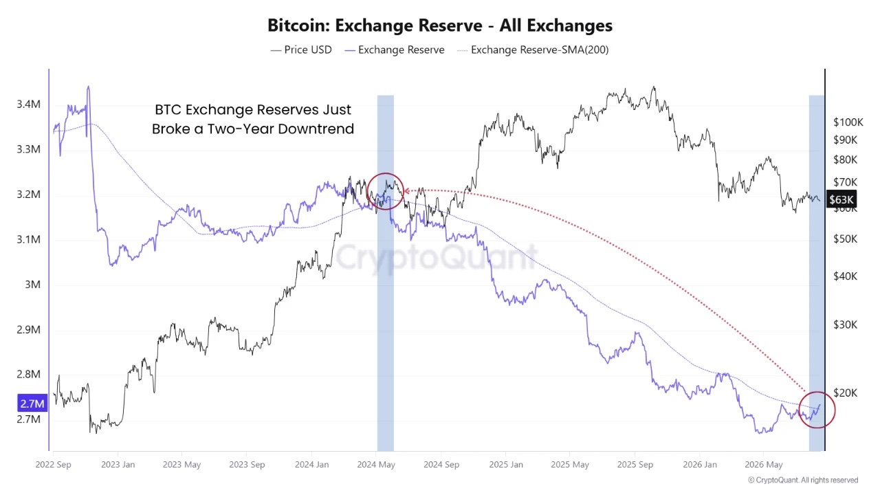Bitcoin Exchange Reserves : Source: CryptoQuant