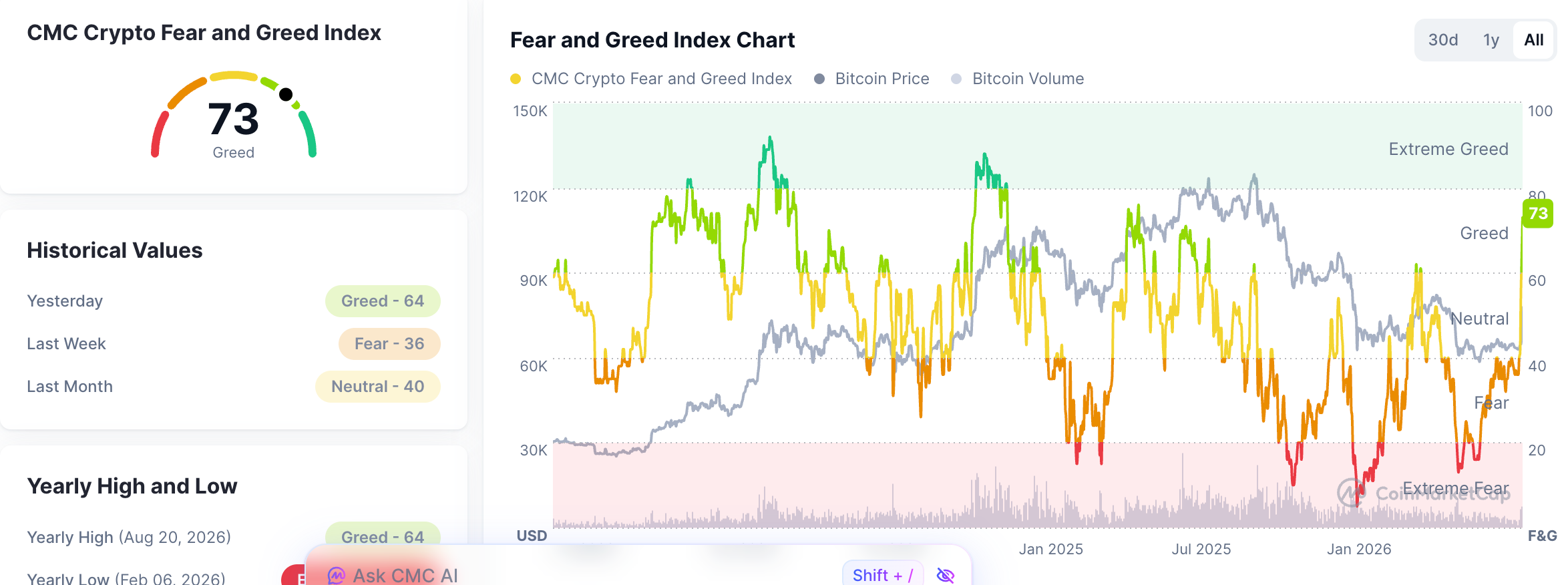 Crypto Fear and Greed Index chart | Source: TradingView