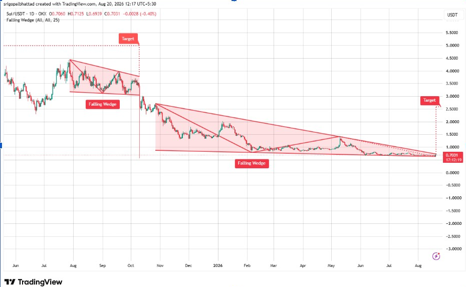 SUIUSDT Daily Chart | Source: Gopal, X