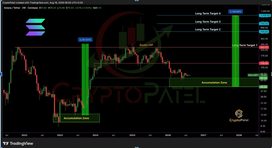 SOLUSDT 2-W Chart | Source: Crypto Patel, X