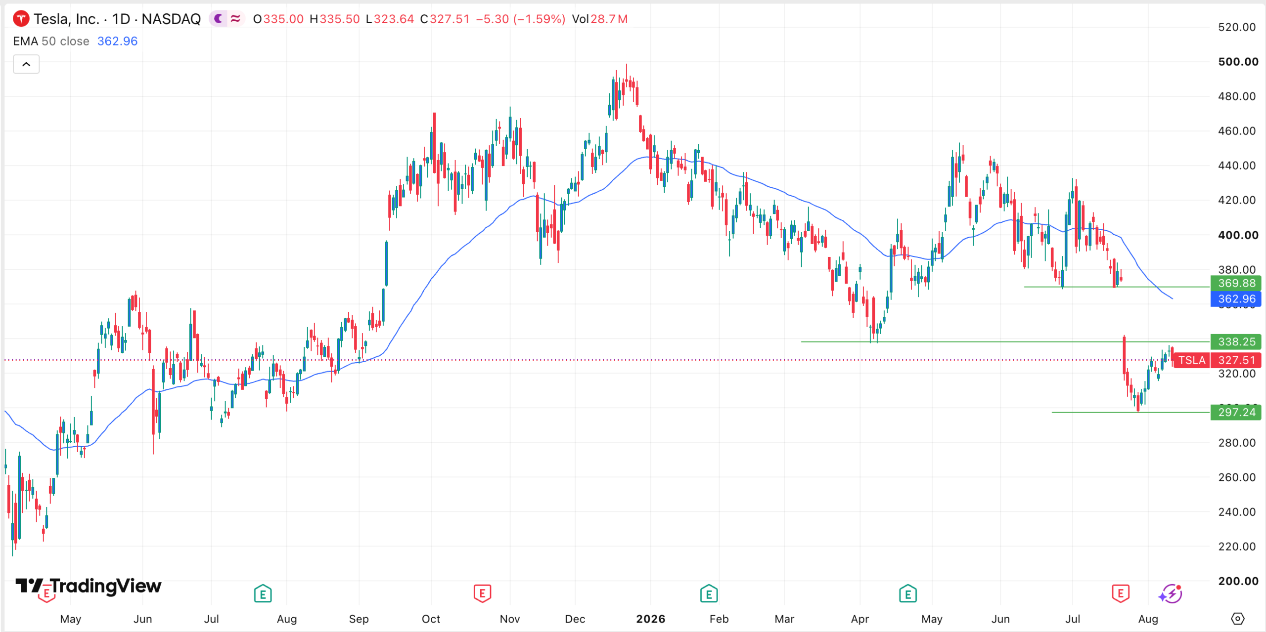 TSLA stock chart | Source: TradingView