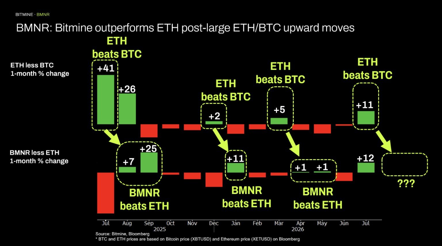 BMNR Stock ETH Outperformance | Source: BitMine