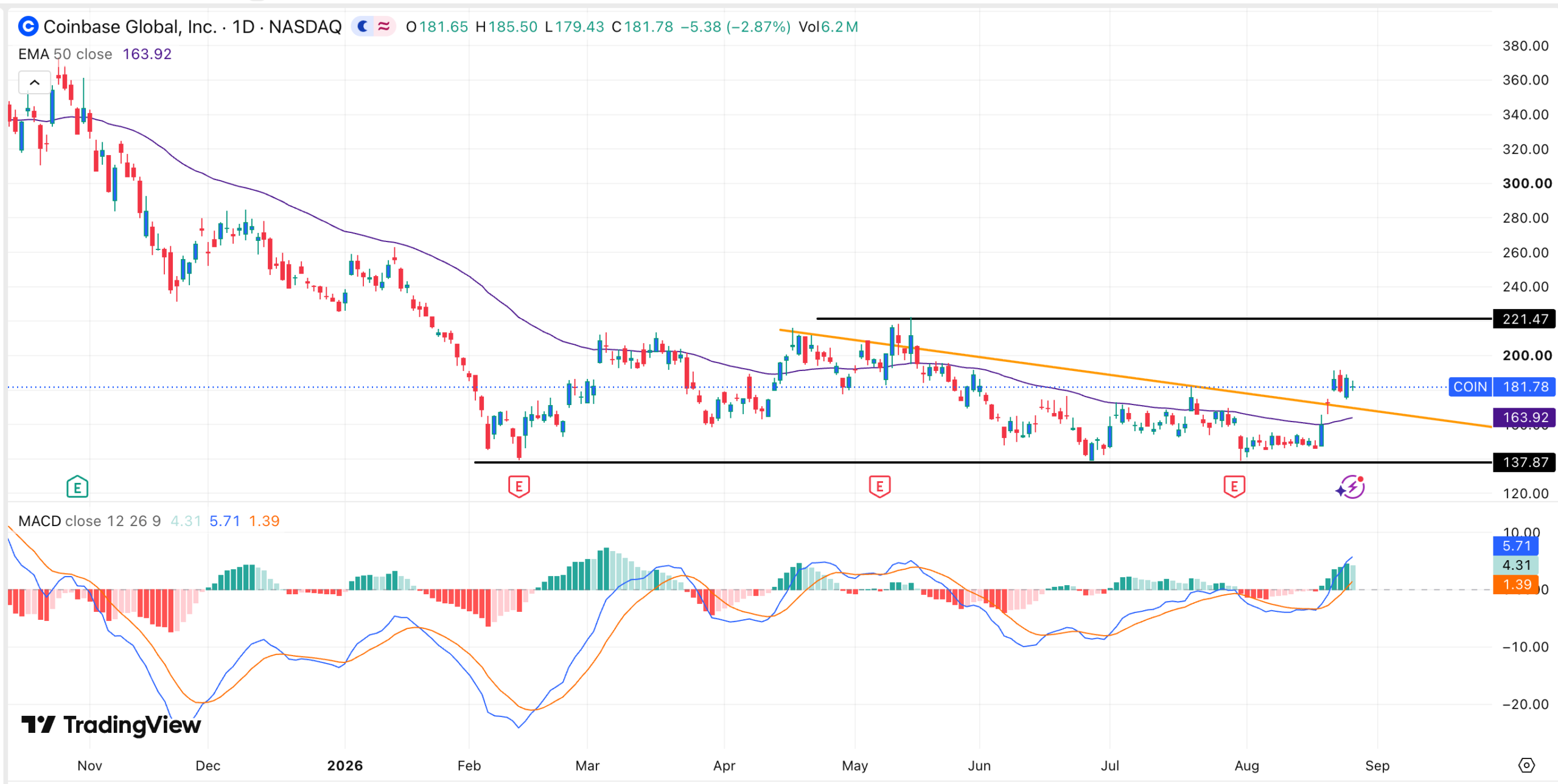 Gráfico de acciones de COIN | Fuente: TradingView