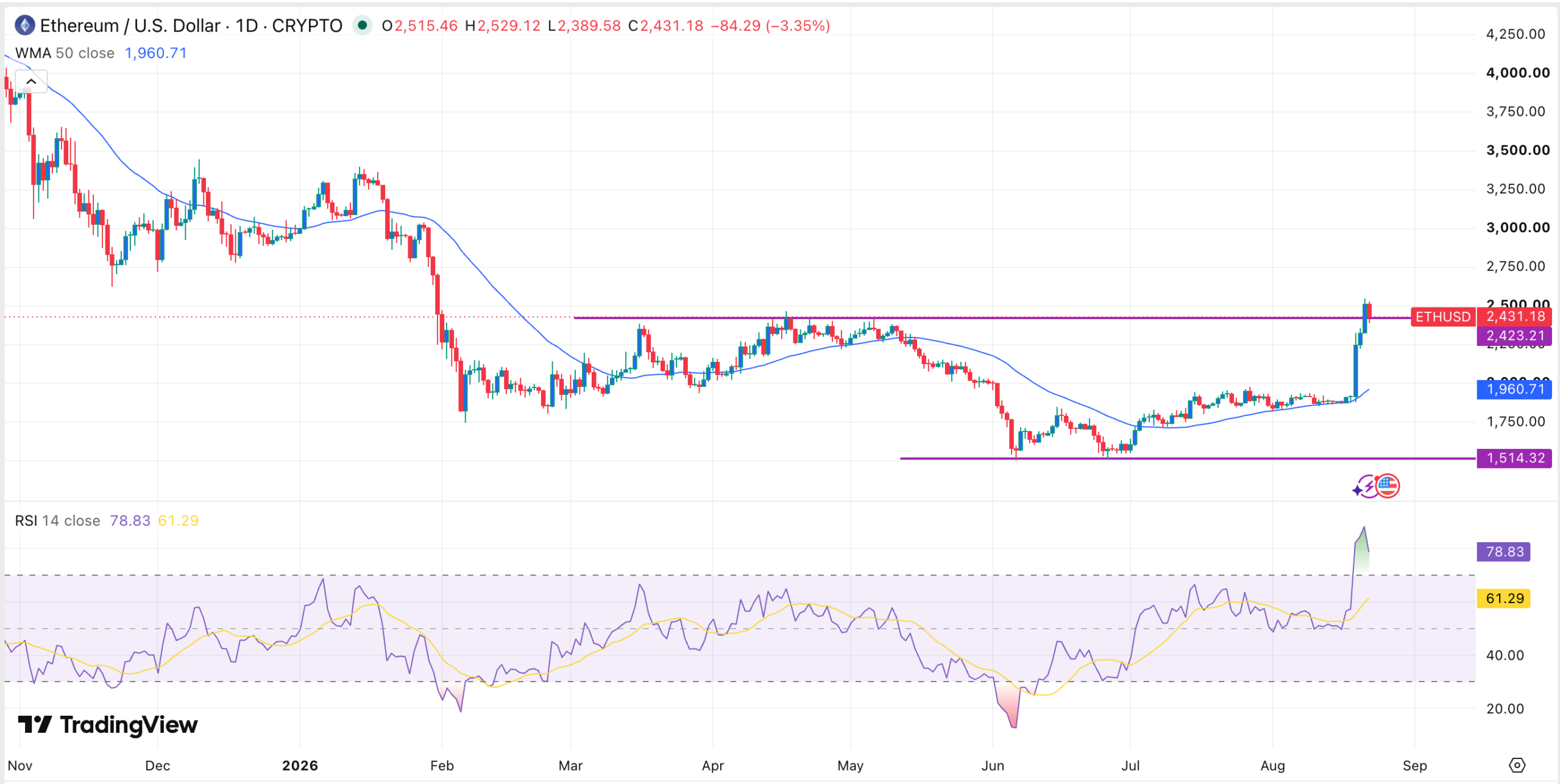ETH price chart | Source: TradingView