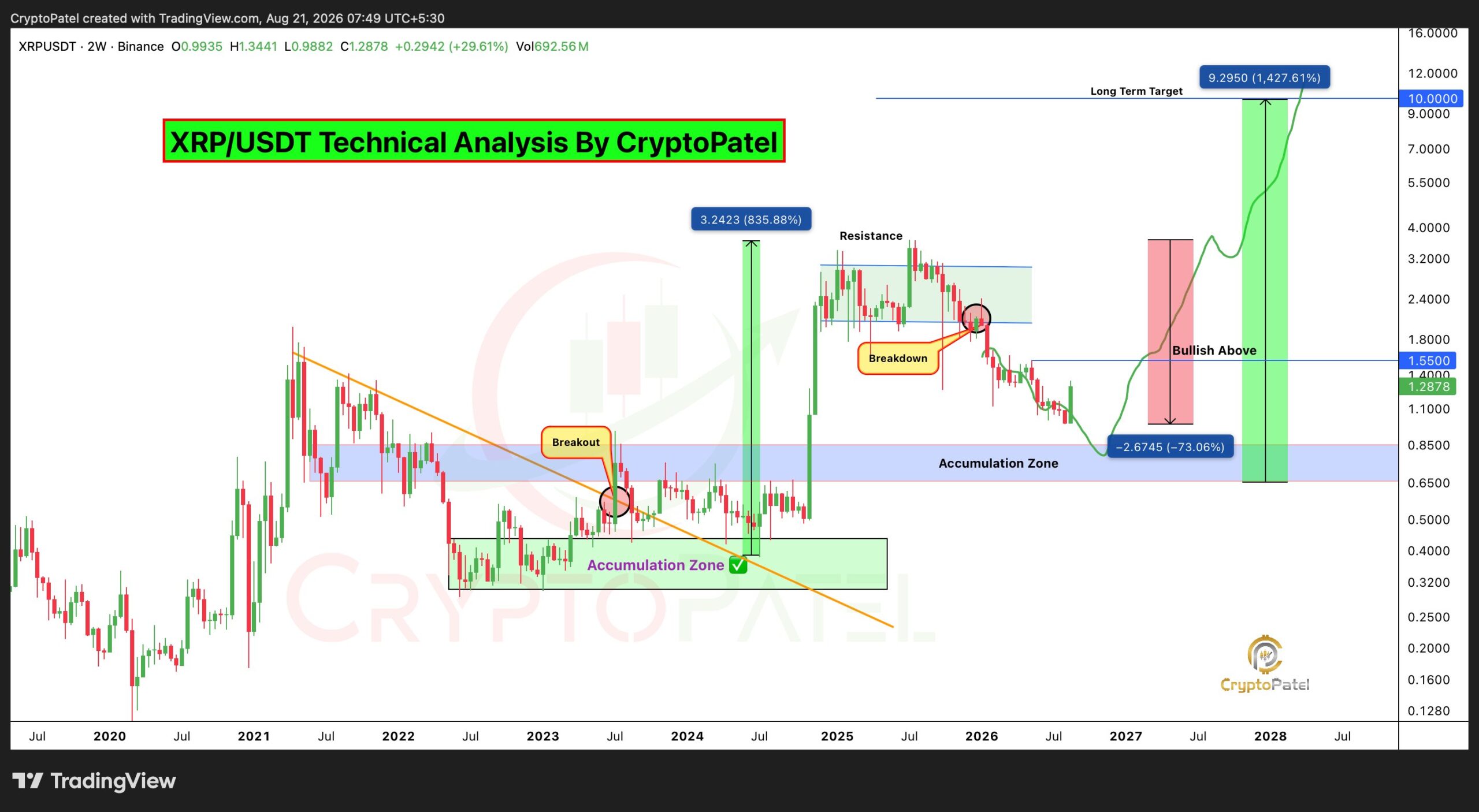 XRP price to $10 | Source: Crypto Patel
