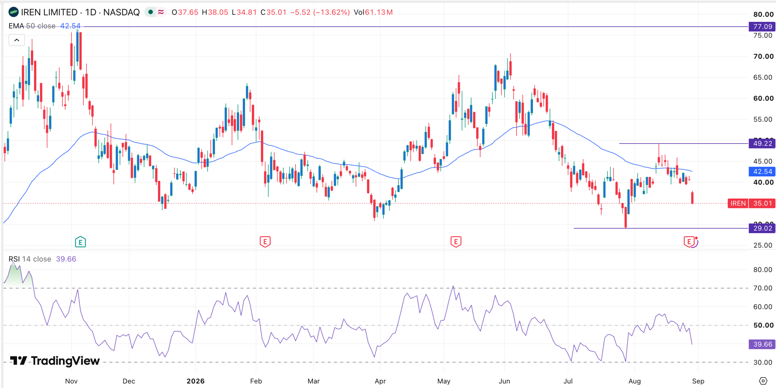График котировок акций IREN | Источник: TradingView