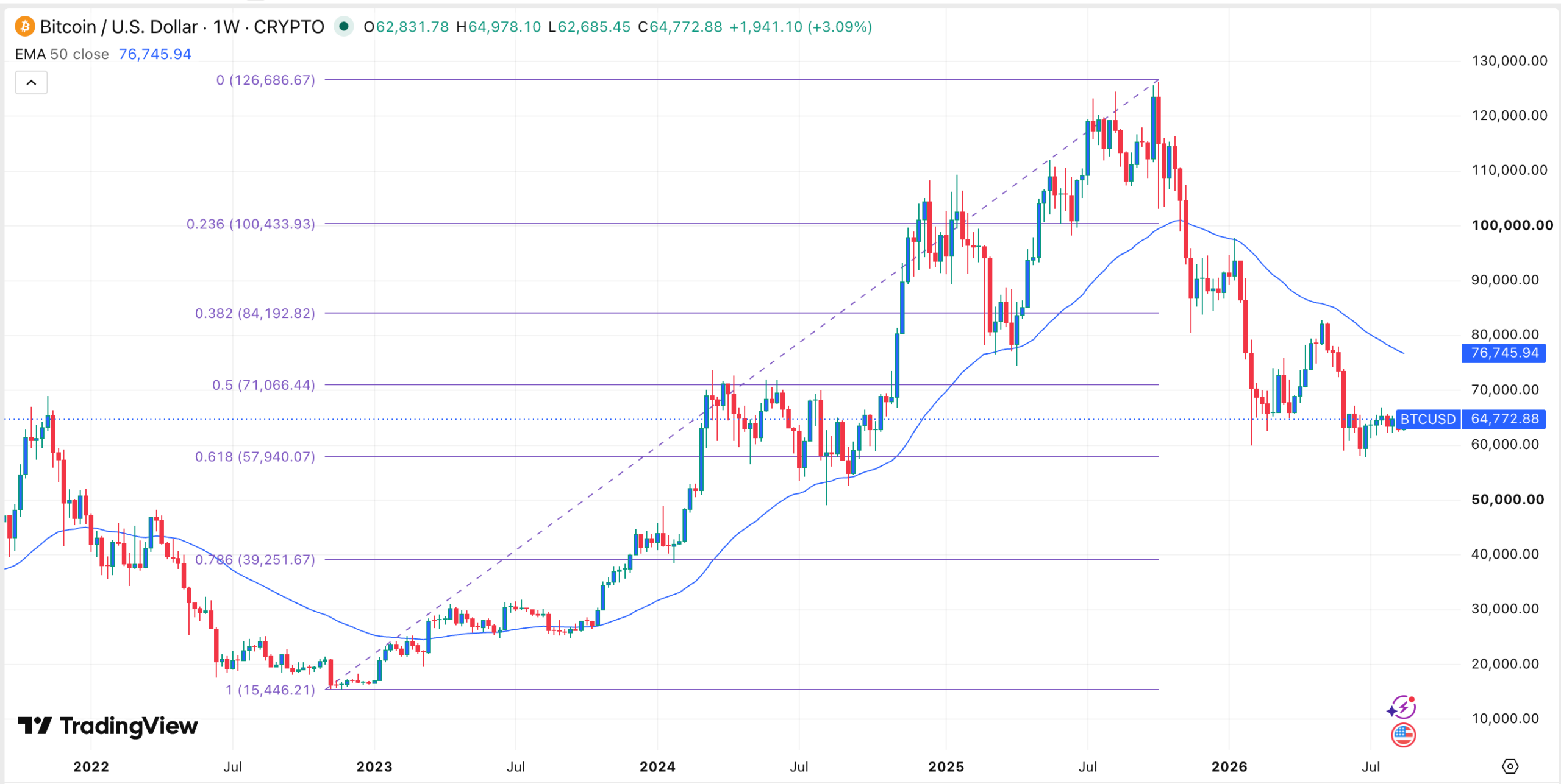 BTC price chart | Source: TradingView