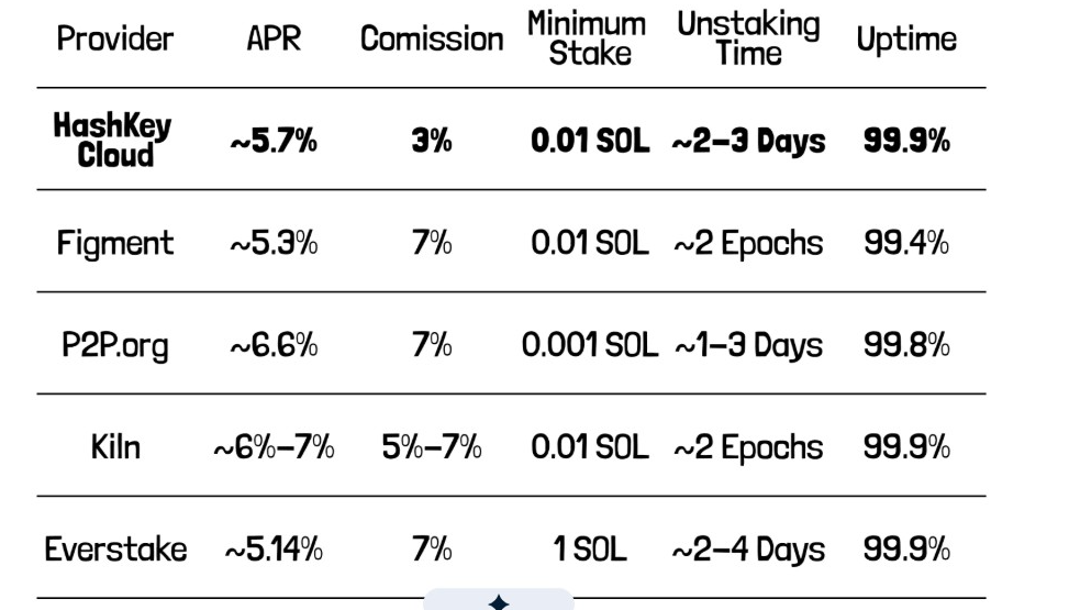Solana Staking Providers | Source: Staking Rewards
