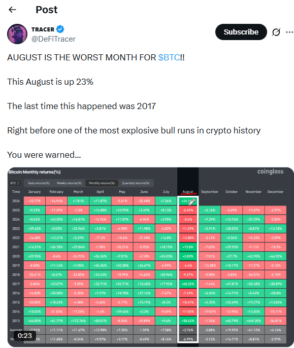 Graphique de l'évolution mensuelle du Bitcoin. Source : DeFiTracer/X