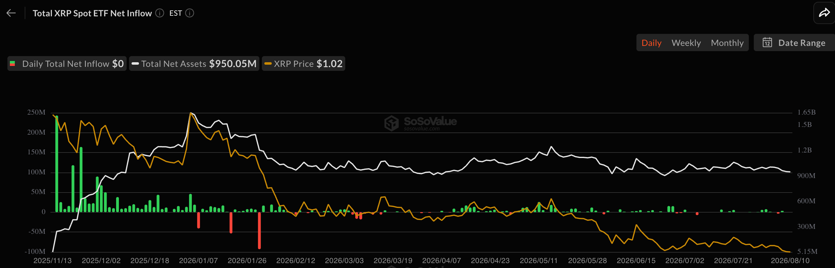XRP ETF inflows | Source: SoSoValue