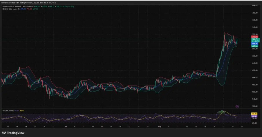 BNBUSD | Source: TradingView