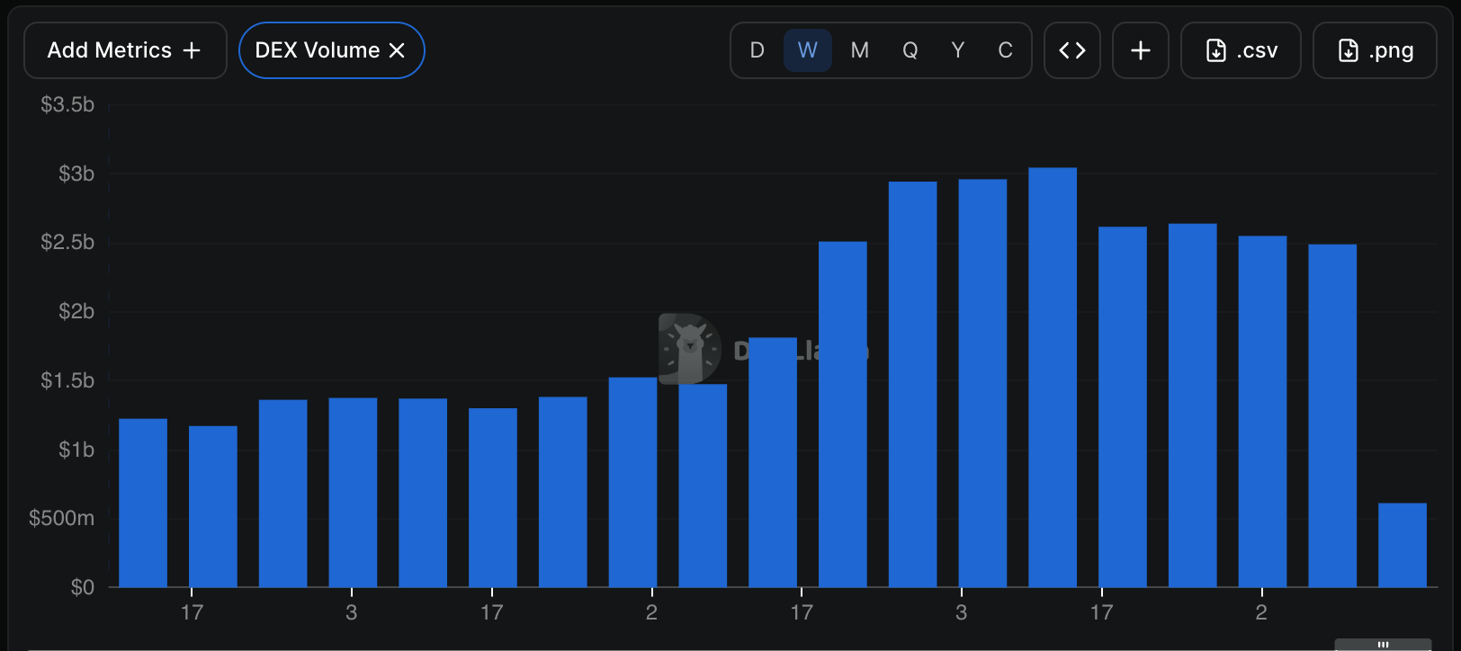 Kalshi weekly volume | Source: DeFi Llama