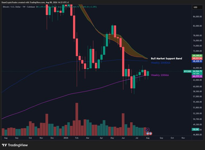 Bitcoin price chart. Source: X