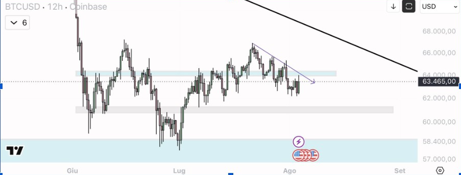 BTCUSD 12-Hr Chart | Source: X