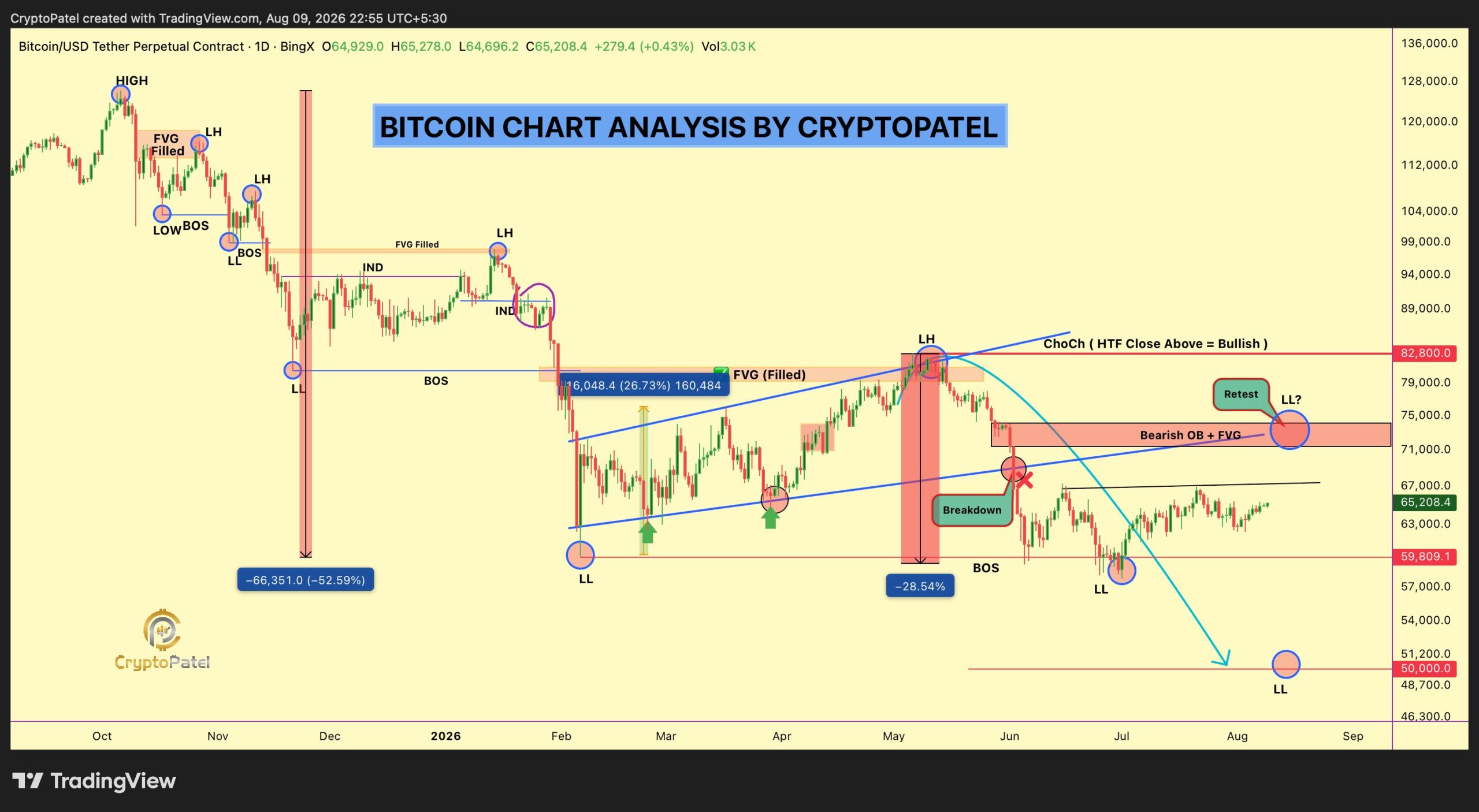Resistencia del precio del bitcoin | fuente: Crypto Patel