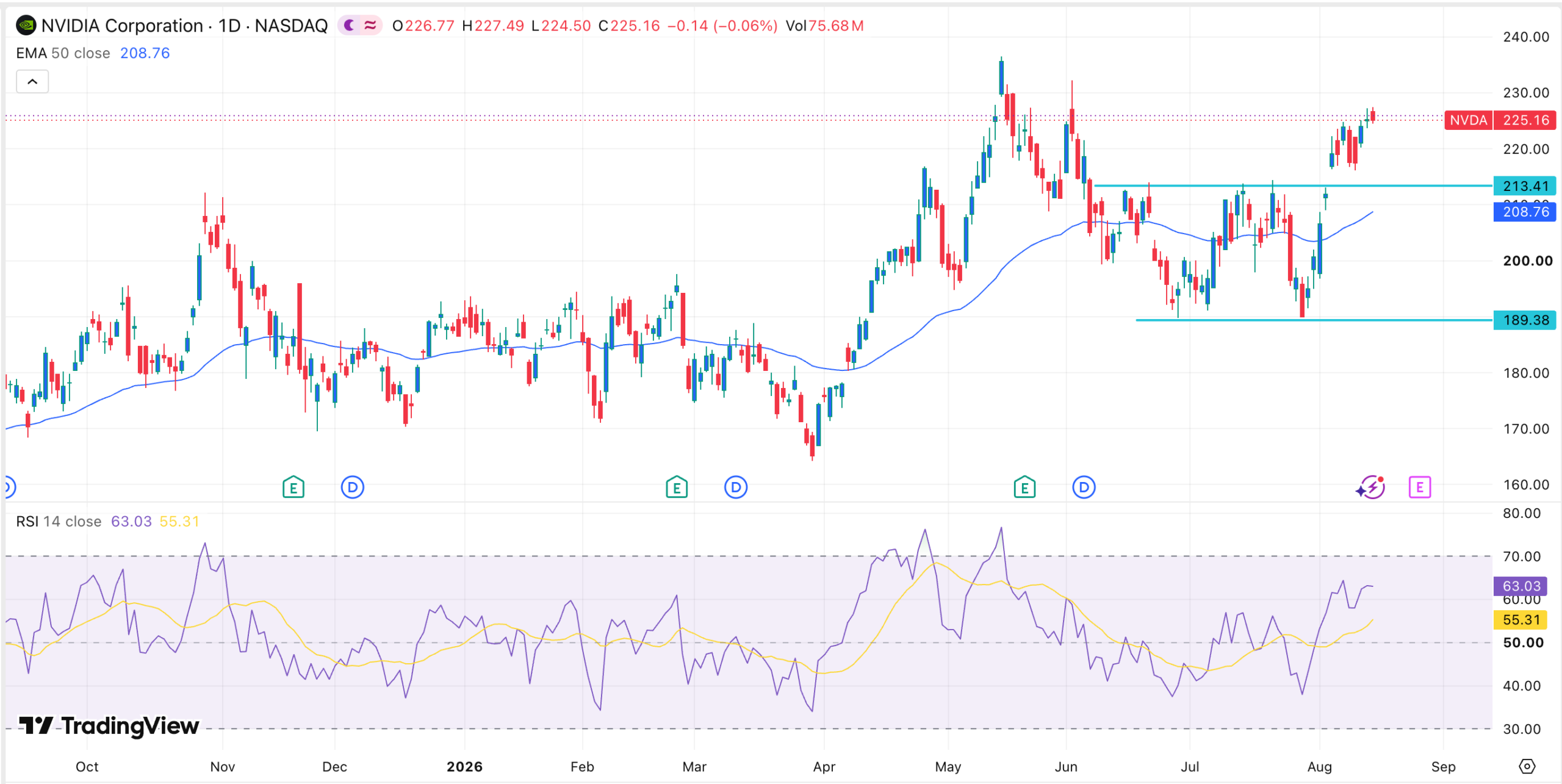 Gráfico de acciones de NVDA | Fuente: TradingView
