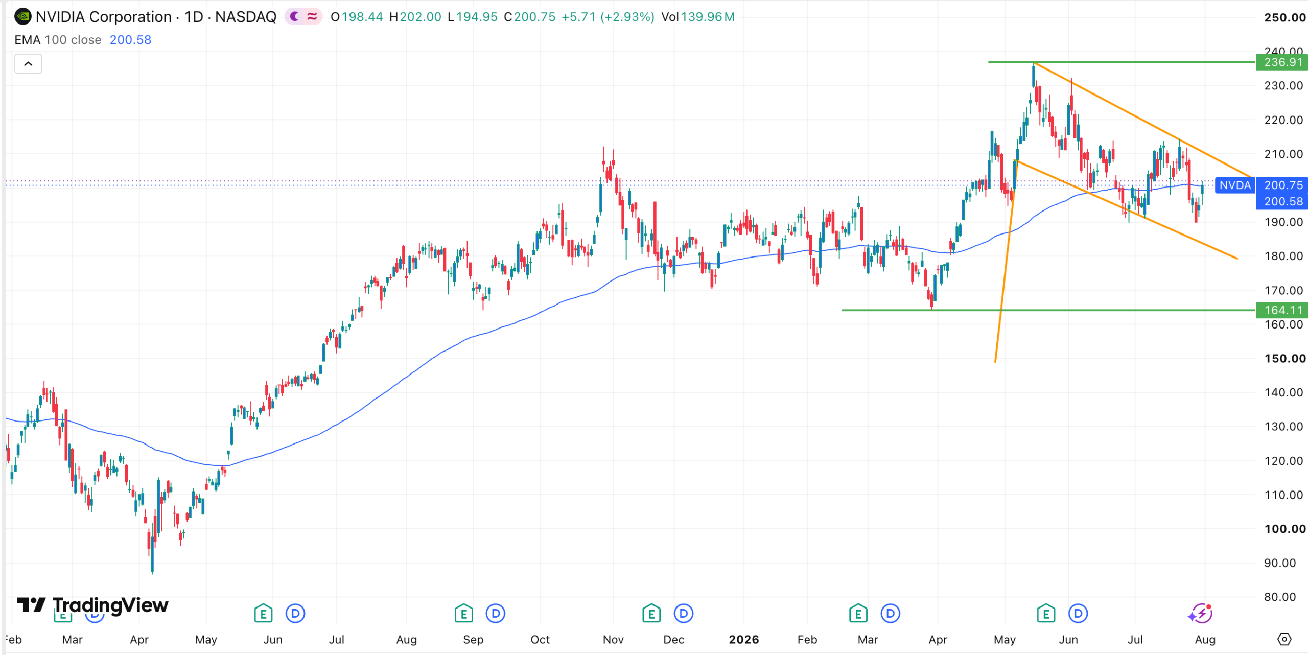 NVDA stock chart | Source: TradingView