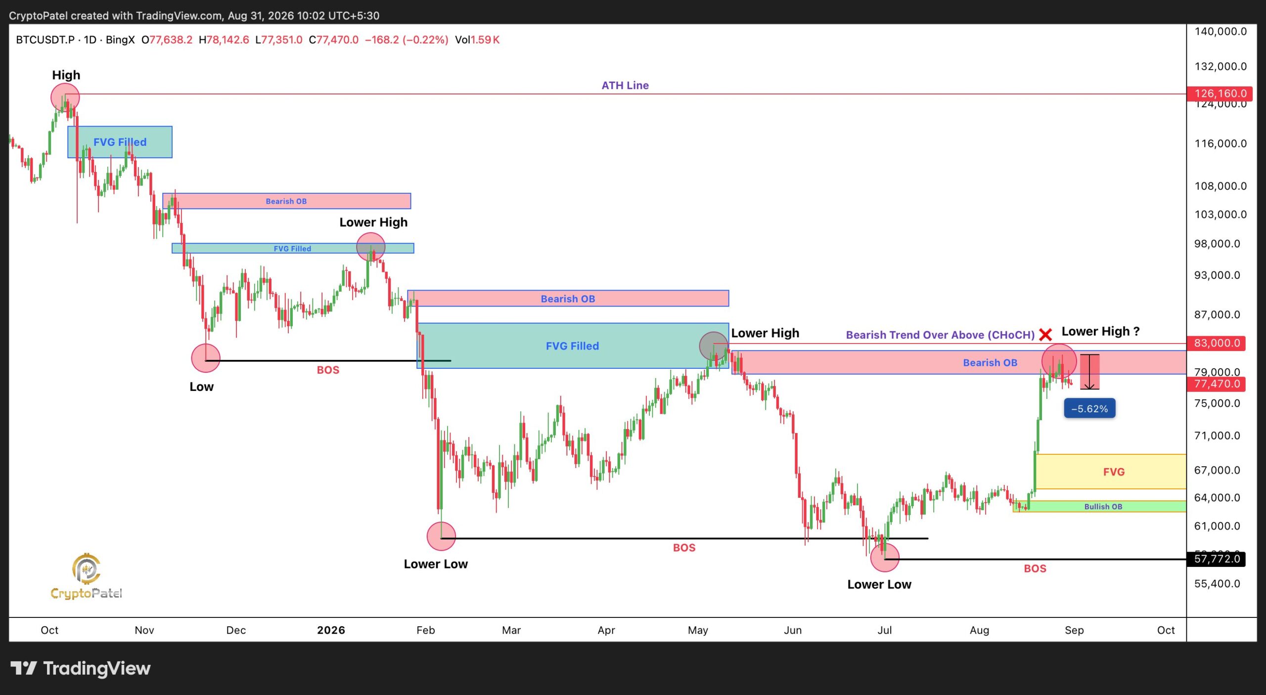 Bitcoin price correction: Crypto Patel