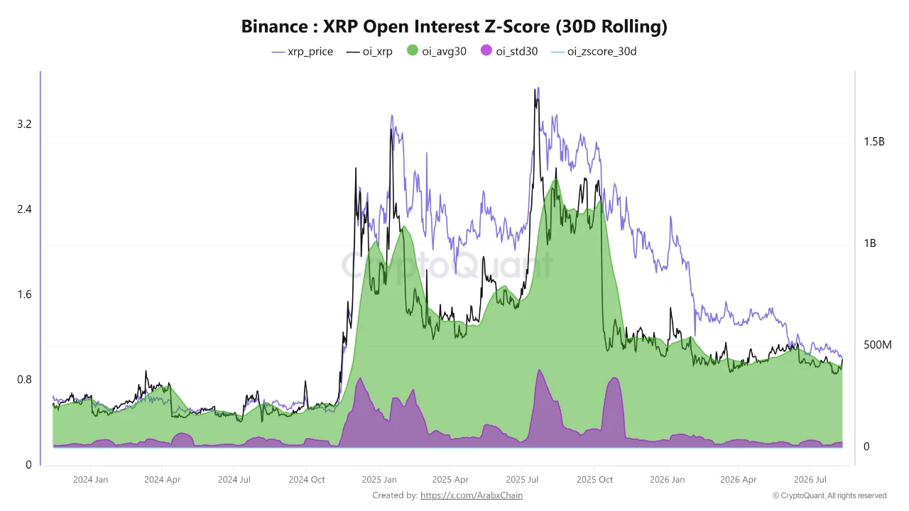 XRP futures open interest on Binance | Source: CryptoQuant