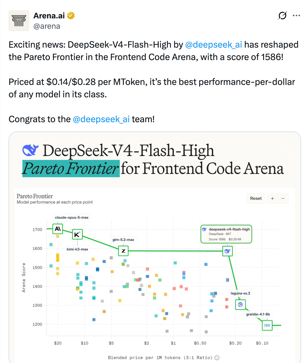 DeepSeek V4 flash performance | Source: Arena