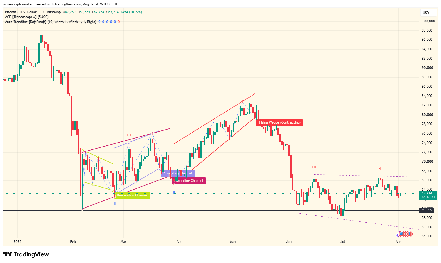 BTC/USD price chart. Source: TradingView